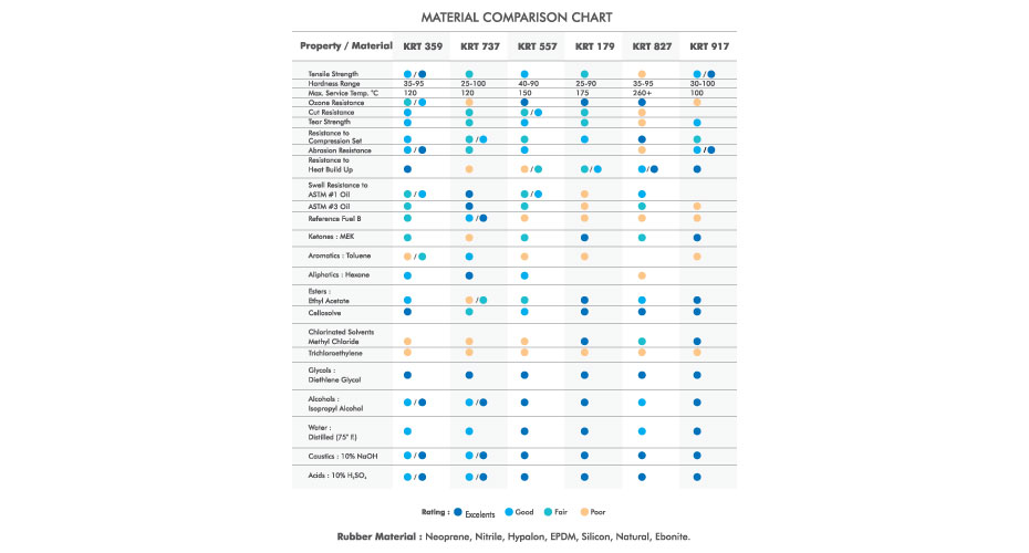 Material comparison Chart